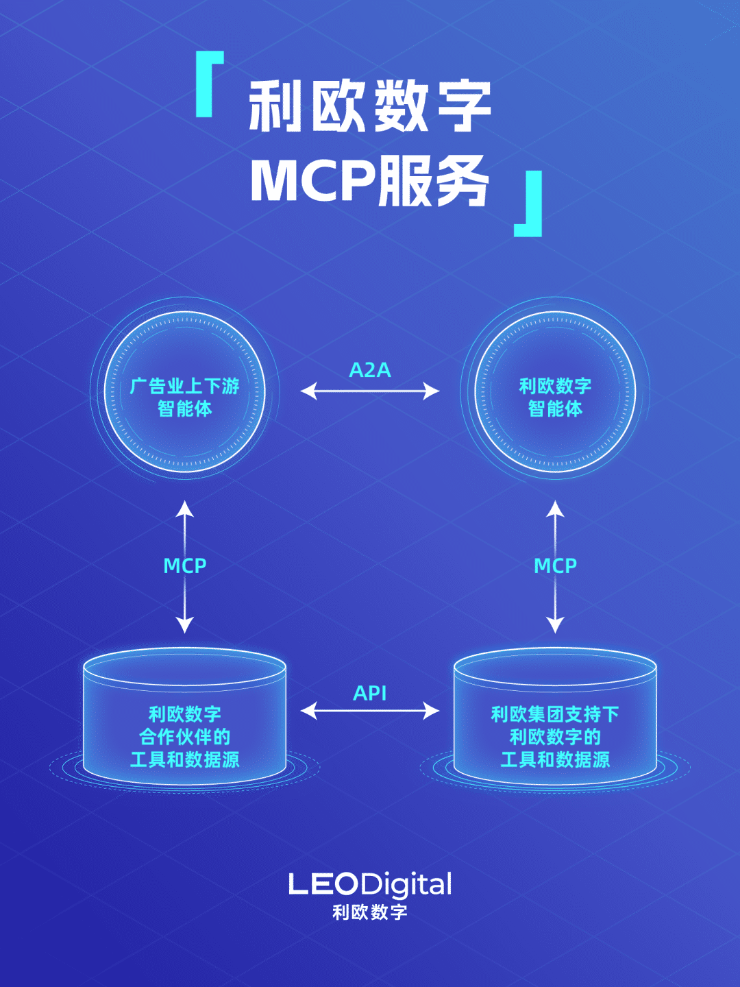 利欧数字发布广告行业首个MCP服务，开启AI营销新生态